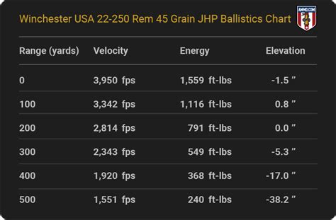 22 250 Ballistics Chart
