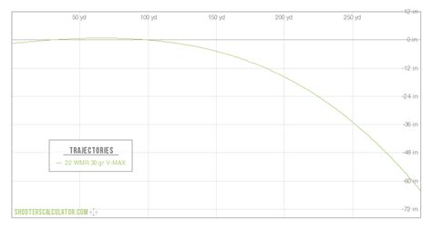 22 Mag Trajectory Chart