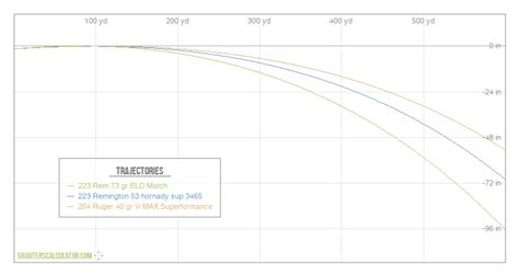 223 Rem Trajectory Chart