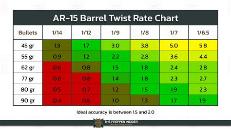 223 Twist Rate Bullet Weight Chart