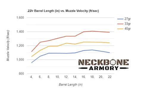22lr Barrel Length Velocity Chart