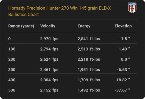 270 Win Mag Ballistics Chart
