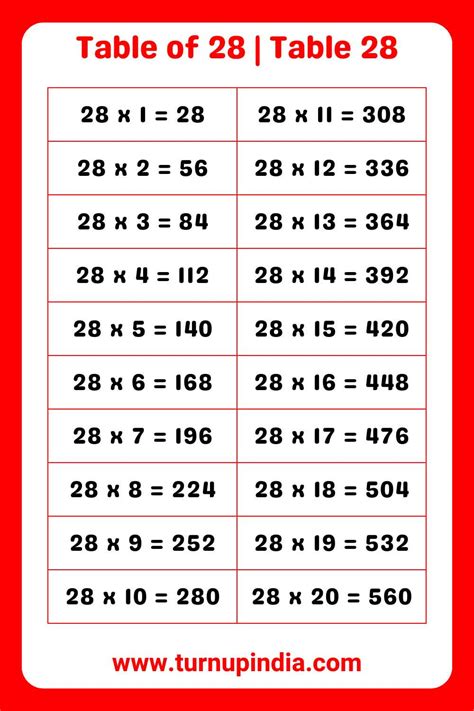 28 Chart