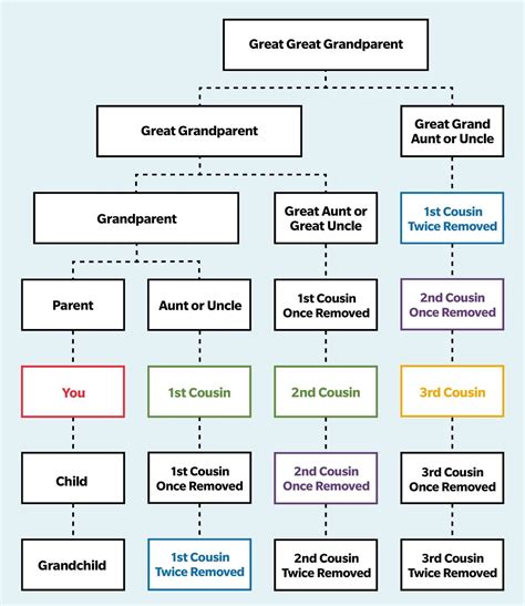 2nd Cousin 1x Removed Chart