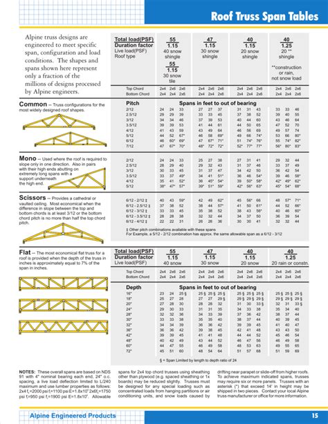 2x4 Roof Truss Span Chart