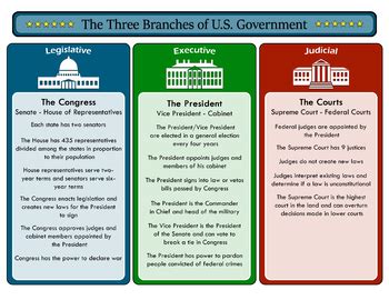 3 Branches Government Chart