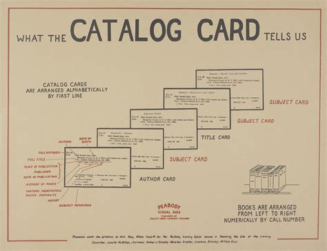 3 Types Of Card Catalog And Its Definition