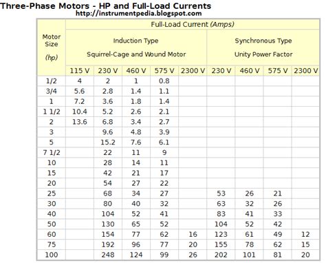 3 Phase Motor Current Chart 415v