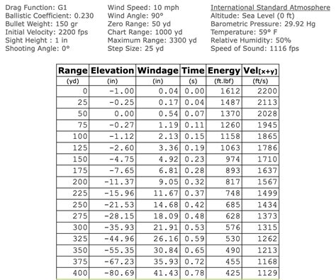 30 06 Zero Chart 180 Grain