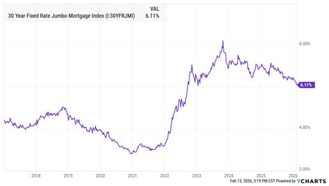 30 Year Jumbo Rate Chart