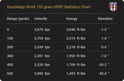 30-06 Accelerator Ballistics Chart