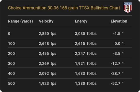 30-06 Ballistics Chart