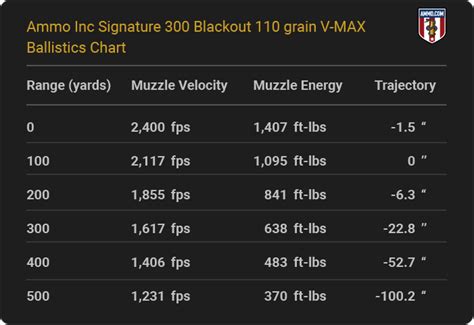300 Blackout Ballistic Chart