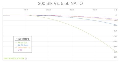 300 Blackout Subsonic Zero Chart