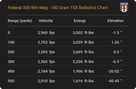 300 Win Mag Ballistic Chart