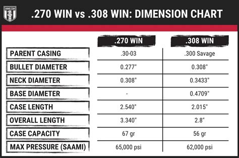 308 Vs 270 Ballistics Chart