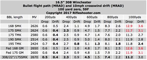308 Winchester Bullet Drop Chart