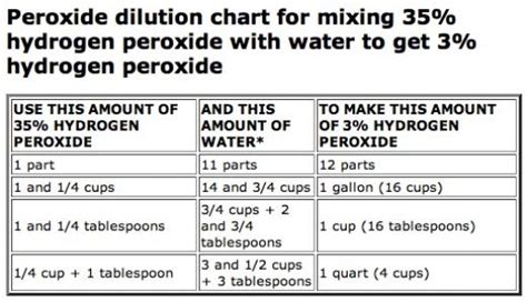 35 Food Grade Hydrogen Peroxide Dilution Chart