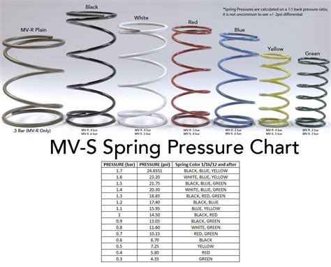 38mm Tial Wastegate Spring Chart