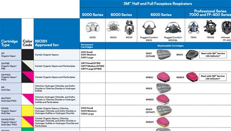 3m Respirator Cartridges Chart