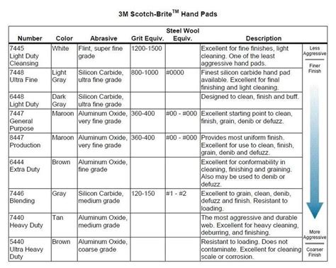3m Scotch Brite Pads Grit Chart
