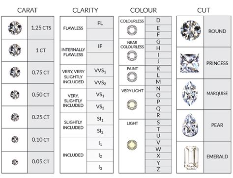 4 Cs Diamond Chart