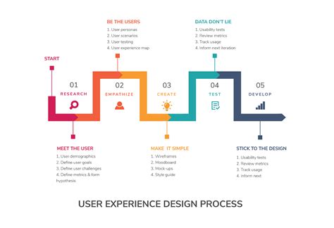 4 Step Ux Design Process Chart