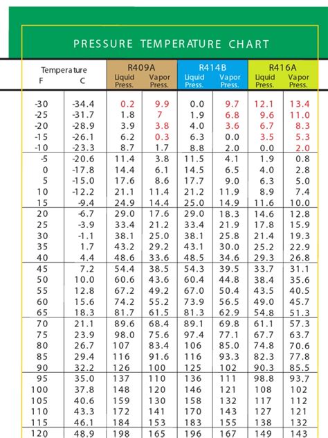 438a Pressure Temperature Chart
