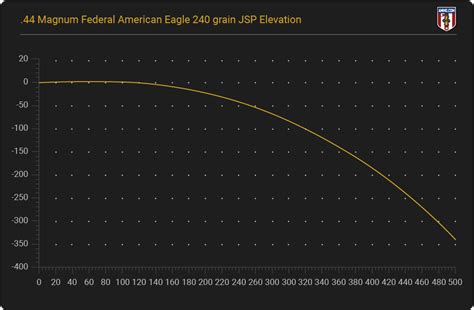 44 Magnum Bullet Trajectory Chart