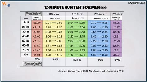 45 Second Run Test Chart