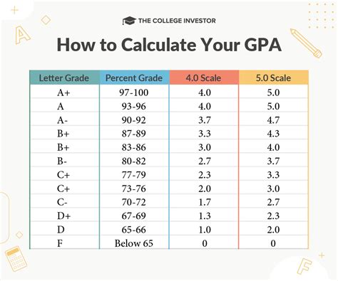 5 0 Gpa Scale Chart