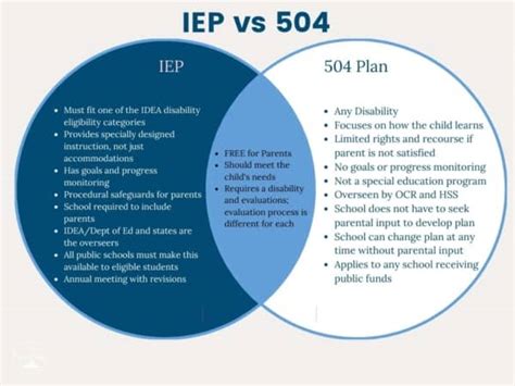 504 Vs Iep Chart