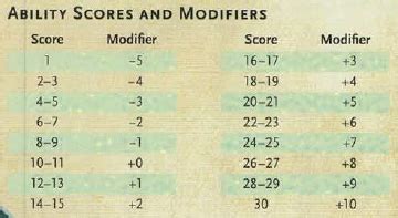 5e Modifier Chart