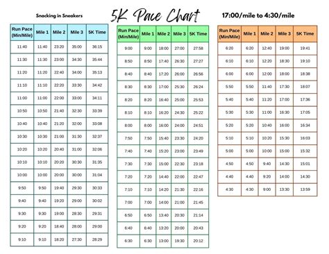 5k Pace Chart