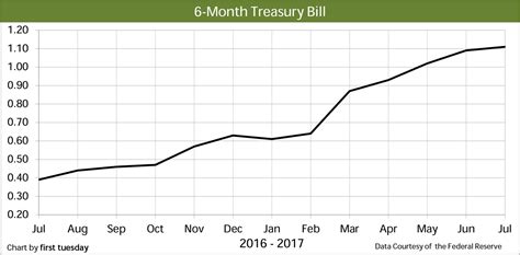 6 Month Treasury Bill Rate Chart