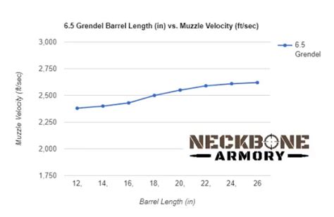 6.5 Grendel Barrel Length Chart