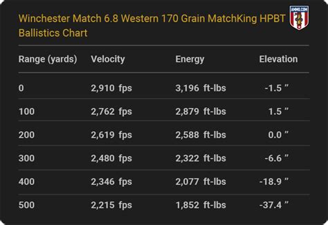 6.8 Mm Ballistics Chart