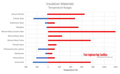 60g Insulation Temperature Chart