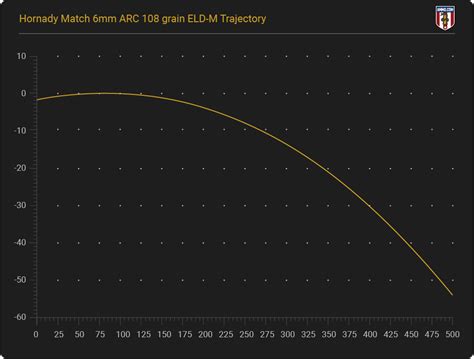 6mm Arc Drop Chart