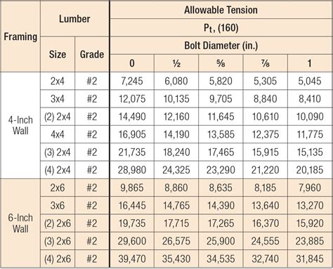 6x6 Span Chart
