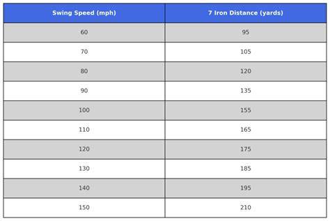 7 Iron Ball Speed Chart Irons