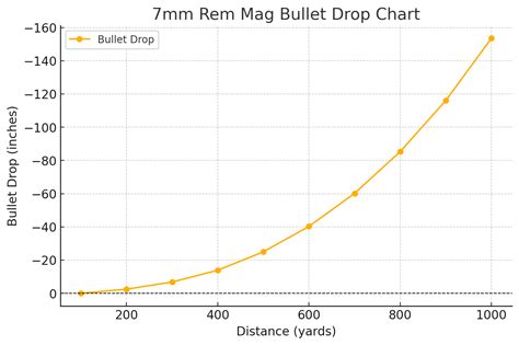 7 Mag Drop Chart