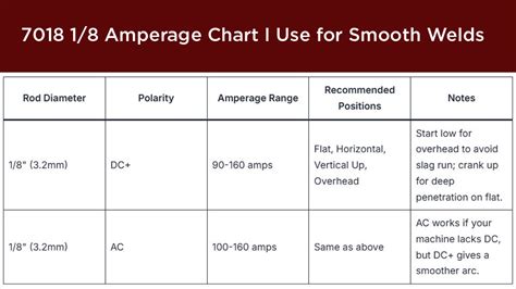 7018 1/8 Welding Rod Amperage Chart