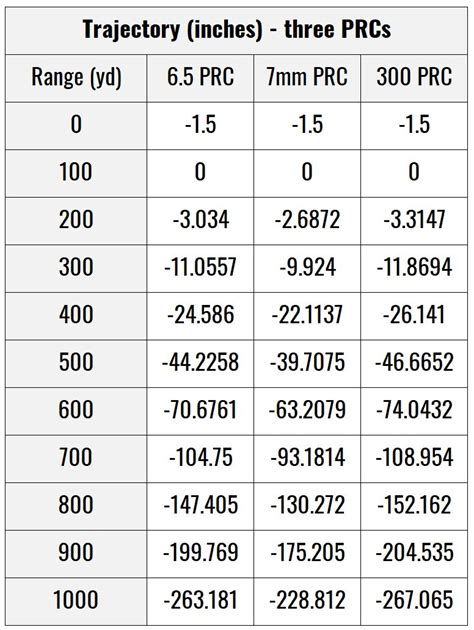 7mm Prc Ballistics Chart