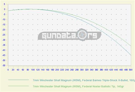 7mm Wsm Ballistics Chart