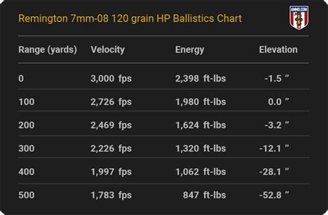 7mm08 Ballistics Chart