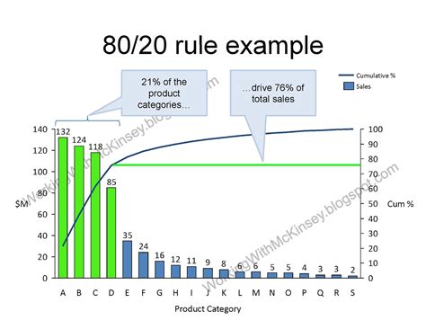 80 20 Rule Pareto Chart