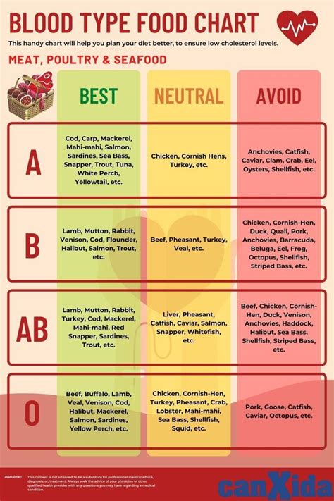 A+ Blood Type Diet Chart