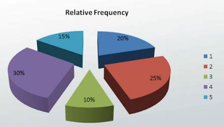 A Pie Chart Is Similar To A Relative Frequency Distribution