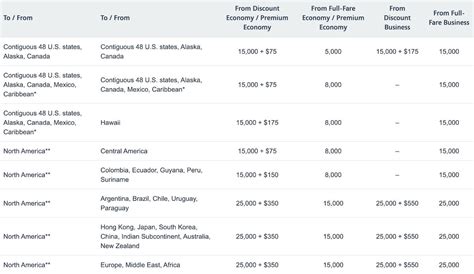 Aadvantage Upgrade Chart